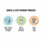 Three-step infographic showing plug in card reader, open Square app, swipe card process